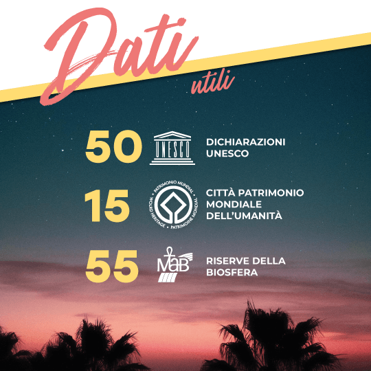 Dati utili: 50 dichiarazioni UNESCO e 15 città Patrimonio dell'umanità. Stato membro dell'Unione Europea dal 1986 Dati utili: 50 dichiarazioni UNESCO e 15 città Patrimonio dell'umanità. Stato membro dell'Unione Europea dal 1986