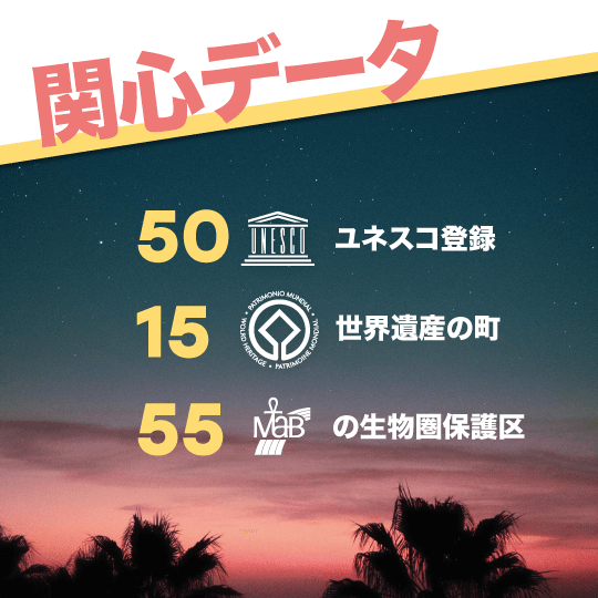 関心データ：ユネスコに認定 50、世界遺産の街 15。欧州連合メンバー加入 1986年