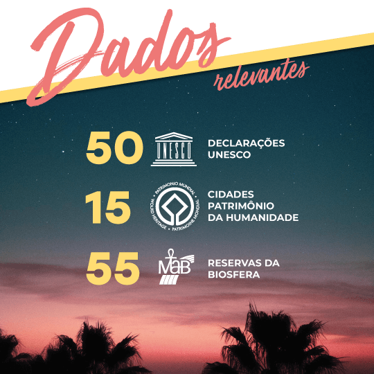 Dados relevantes: 50 declarações da UNESCO e 15 Cidades Patrimônio da Humanidade. Estado membro da União Europeia desde 1986 Dados relevantes: 50 declarações da UNESCO e 15 Cidades Patrimônio da Humanidade. Estado membro da União Europeia desde 1986